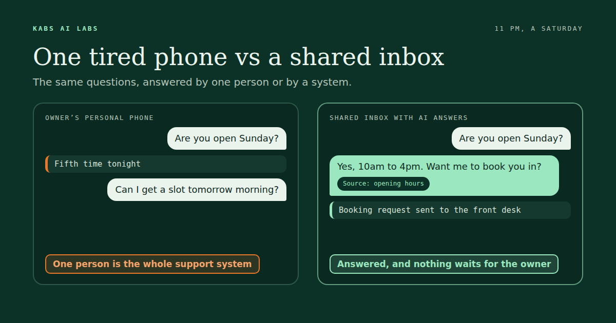 On the left, a salon owner's personal phone at 11pm with the fifth message asking if they are open Sunday. On the right, a shared inbox where an AI answers with the opening hours from the business's information and passes a booking request to the front desk.
