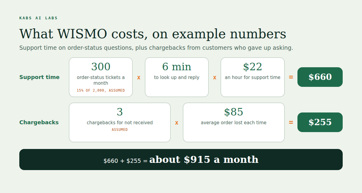 What WISMO costs on example numbers. Support time: 300 order-status tickets a month times 6 minutes times 22 dollars an hour is 660 dollars. Chargebacks: 3 a month for not received times an 85 dollar average order is 255 dollars. About 915 dollars a month in total. The 15 percent ticket share and the 3 chargebacks are marked as assumed.