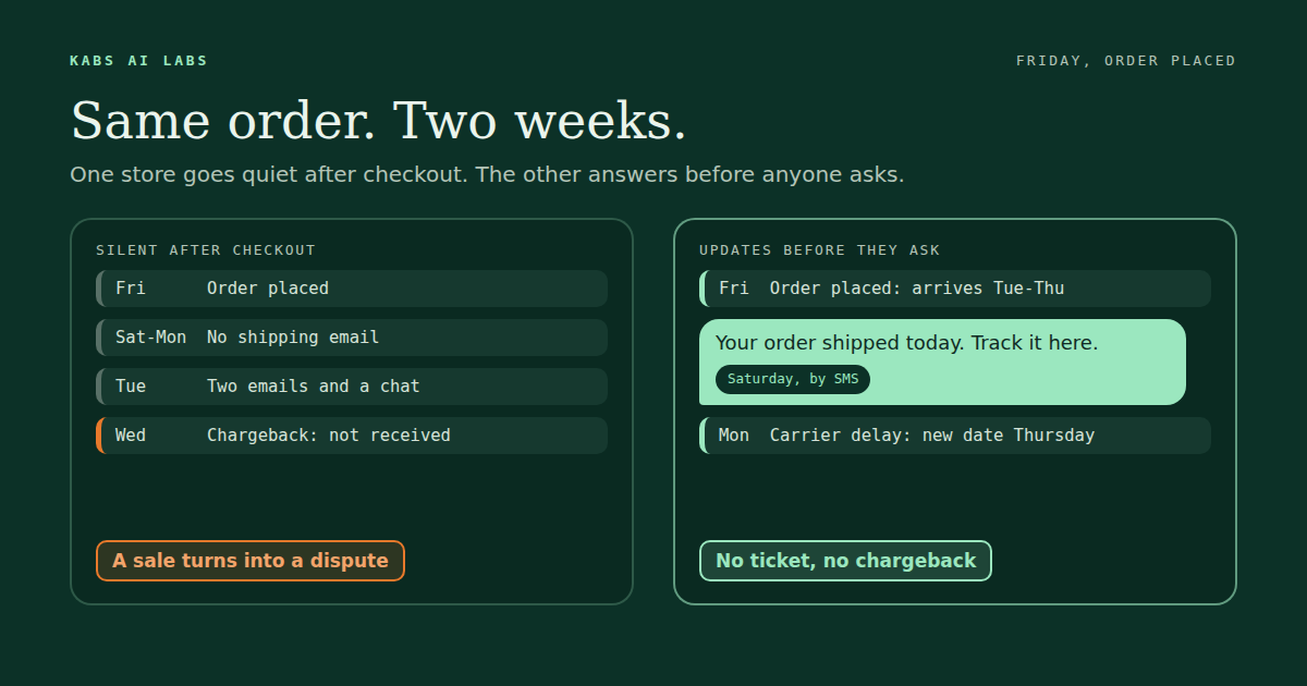 The same online order two ways. On the left, no shipping email from Friday to Monday, two emails and a chat on Tuesday, and a chargeback for not received on Wednesday. On the right, a delivery estimate at checkout, a shipped text with a tracking link on Saturday and a delay alert on Monday with a new date, so no ticket and no chargeback.