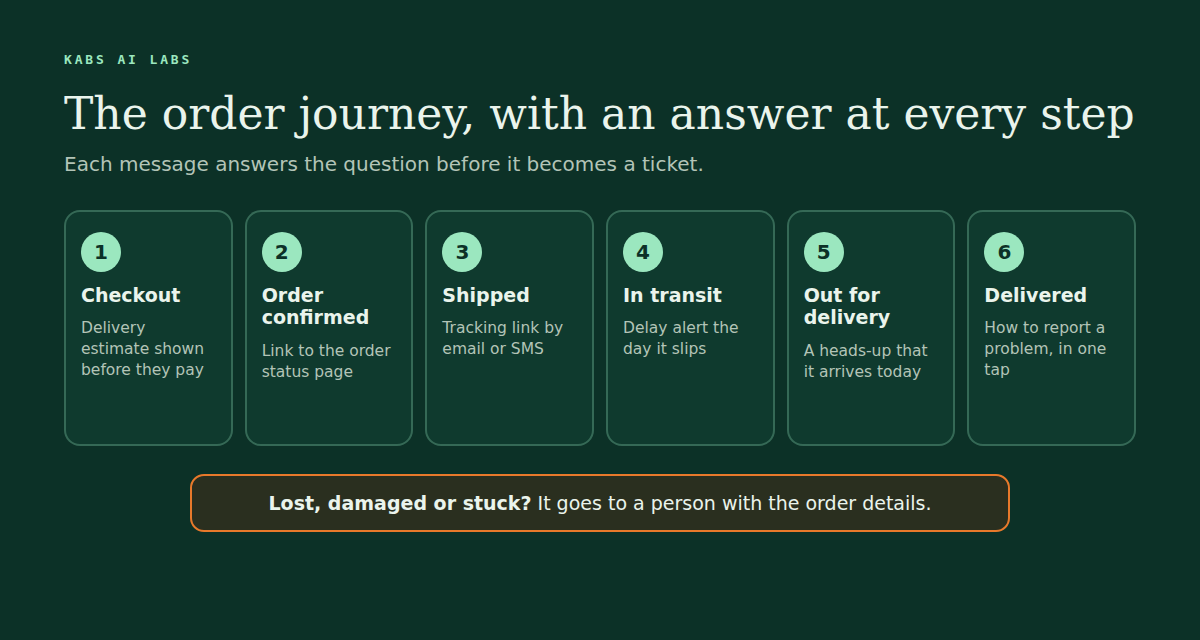 The order journey with an answer at every step: a delivery estimate at checkout, an order confirmation with a link to the status page, a tracking link when it ships, a delay alert in transit, an out-for-delivery heads-up, and a way to report a problem once delivered. Lost, damaged or stuck parcels go to a person with the order details.