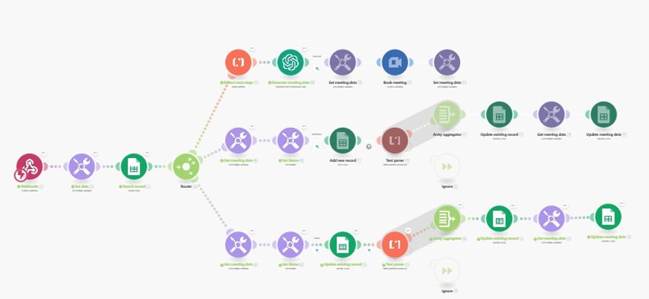 Make scenario: webhook, set data, search records, then a router with paths that generate meeting data with OpenAI and book the meeting, add a new record, or update an existing record