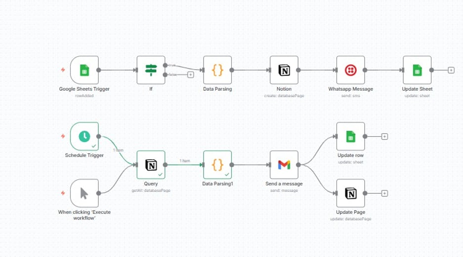 n8n workflows: a Google Sheets trigger that filters, parses, creates a Notion page, sends a message through Twilio and updates the sheet, and a scheduled workflow that queries Notion and sends a Gmail follow-up