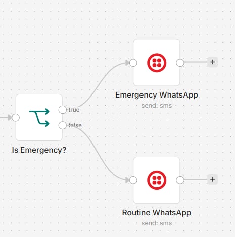 Close-up of the n8n branch: an Is Emergency check with a true path to Emergency WhatsApp and a false path to Routine WhatsApp
