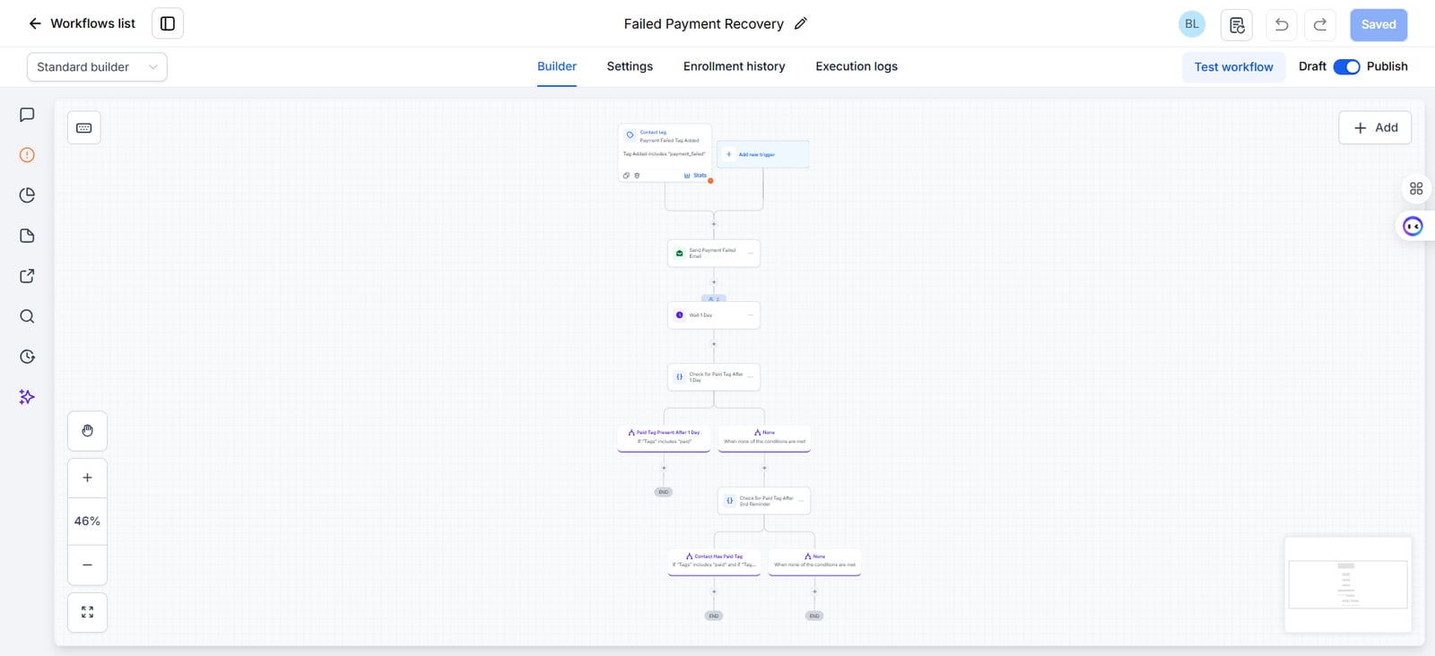 GoHighLevel workflow builder showing the failed payment recovery sequence from the payment failed trigger through emails, waits and paid checks