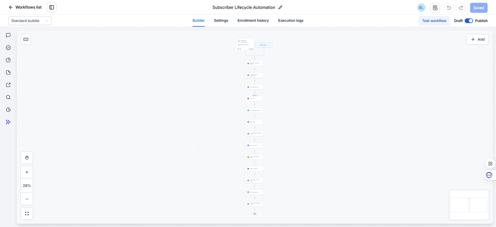 GoHighLevel workflow builder zoomed out, showing the subscriber lifecycle sequence of emails and waits