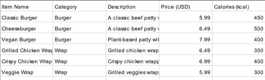 Menu sheet with item name, category, description, price and calories for burgers and wraps