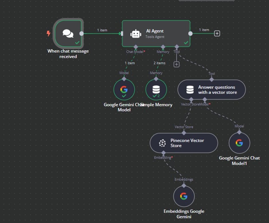 n8n chat agent workflow: chat trigger, AI agent with a Google Gemini chat model, simple memory and a vector store tool backed by Pinecone and Gemini embeddings