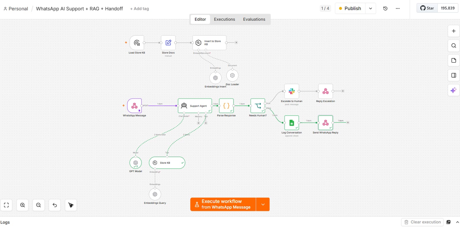 n8n workflow with two lanes: a knowledge base loader that embeds store documents, and the live path from WhatsApp message to support agent, response parser, needs-human check, Slack escalation, log and WhatsApp reply